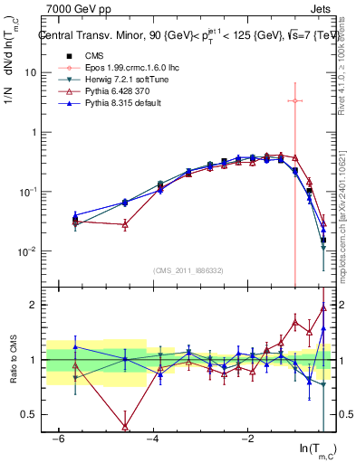 Plot of ctm in 7000 GeV pp collisions