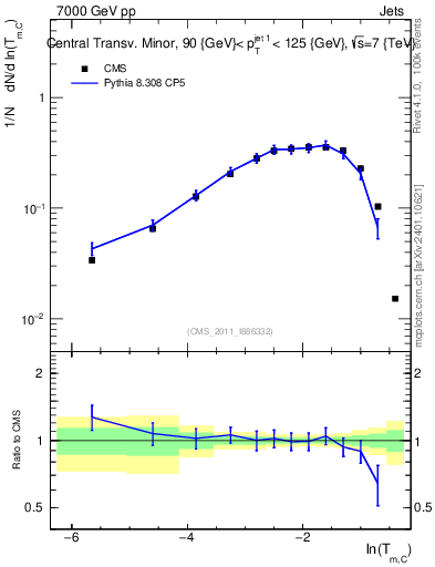 Plot of ctm in 7000 GeV pp collisions