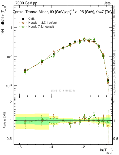 Plot of ctm in 7000 GeV pp collisions