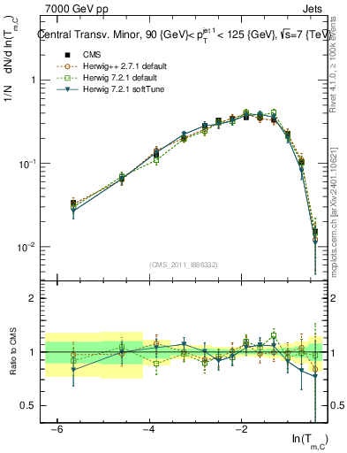 Plot of ctm in 7000 GeV pp collisions