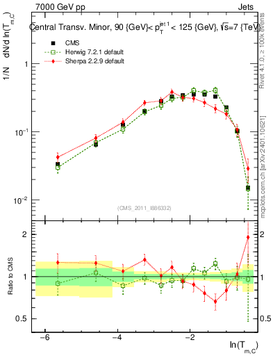 Plot of ctm in 7000 GeV pp collisions