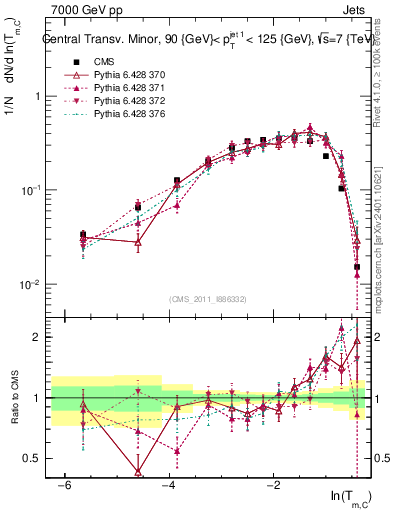 Plot of ctm in 7000 GeV pp collisions