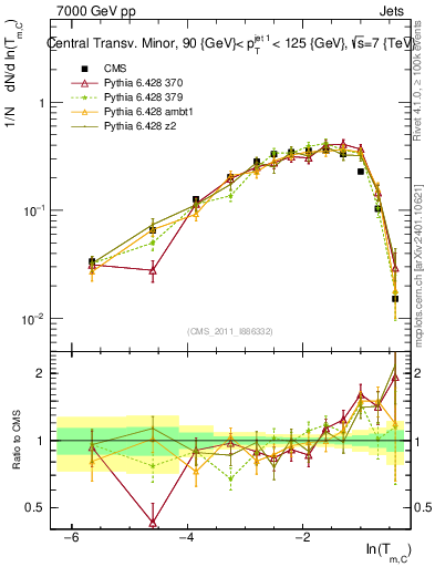 Plot of ctm in 7000 GeV pp collisions