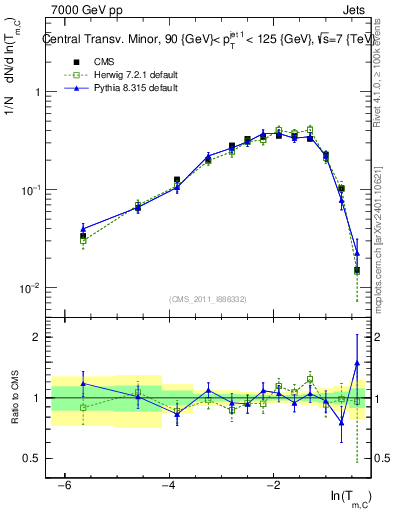 Plot of ctm in 7000 GeV pp collisions
