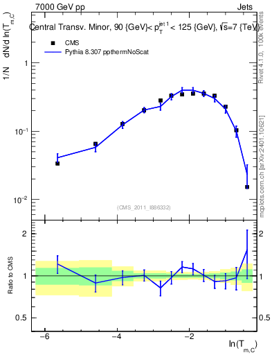 Plot of ctm in 7000 GeV pp collisions