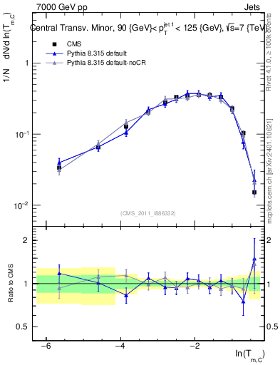 Plot of ctm in 7000 GeV pp collisions