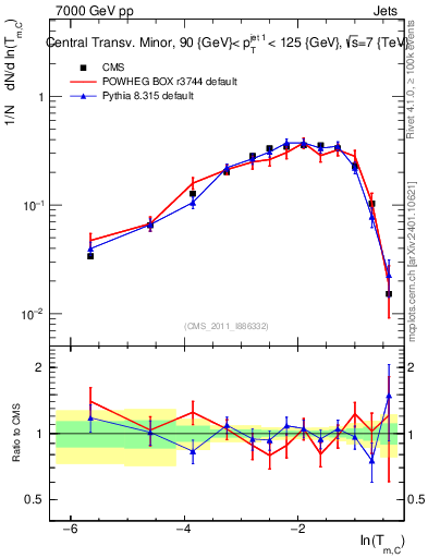 Plot of ctm in 7000 GeV pp collisions