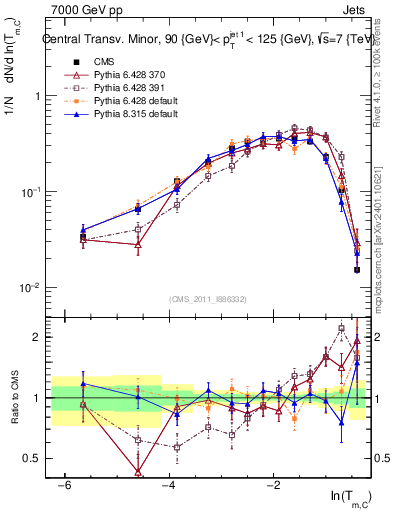Plot of ctm in 7000 GeV pp collisions