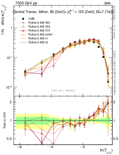 Plot of ctm in 7000 GeV pp collisions
