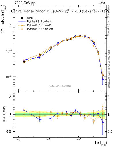 Plot of ctm in 7000 GeV pp collisions