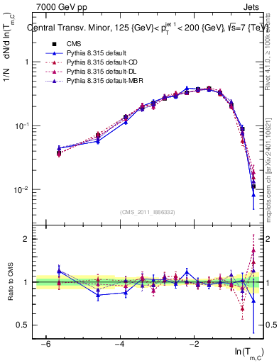 Plot of ctm in 7000 GeV pp collisions