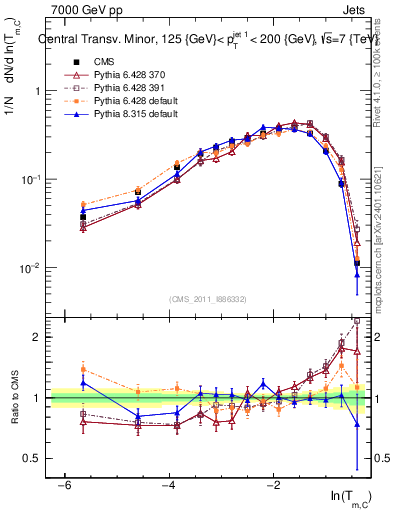 Plot of ctm in 7000 GeV pp collisions