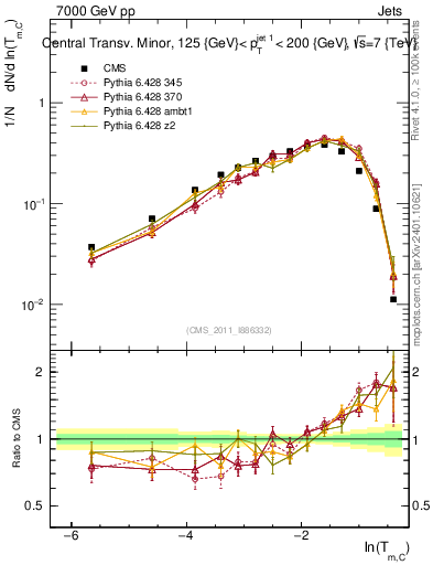 Plot of ctm in 7000 GeV pp collisions