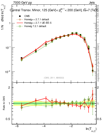 Plot of ctm in 7000 GeV pp collisions