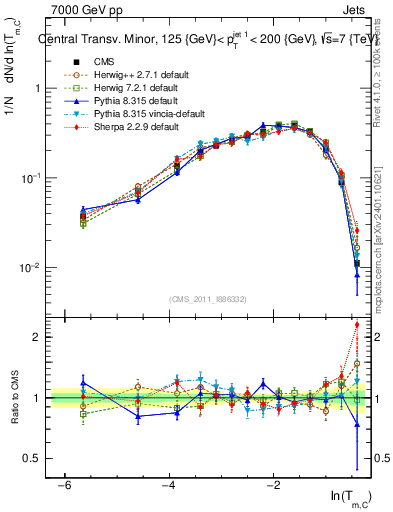 Plot of ctm in 7000 GeV pp collisions