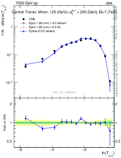 Plot of ctm in 7000 GeV pp collisions