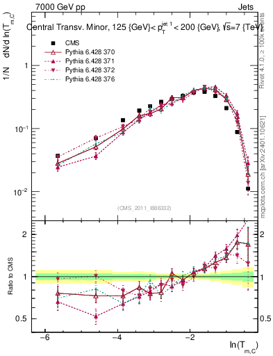 Plot of ctm in 7000 GeV pp collisions