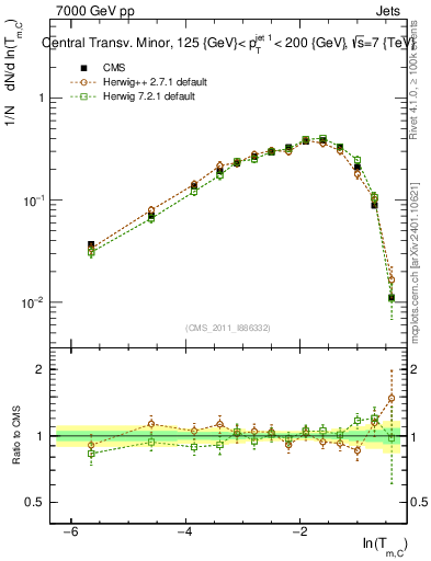 Plot of ctm in 7000 GeV pp collisions