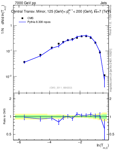 Plot of ctm in 7000 GeV pp collisions