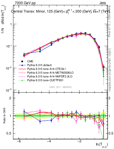 Plot of ctm in 7000 GeV pp collisions