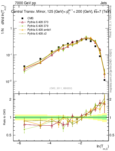 Plot of ctm in 7000 GeV pp collisions