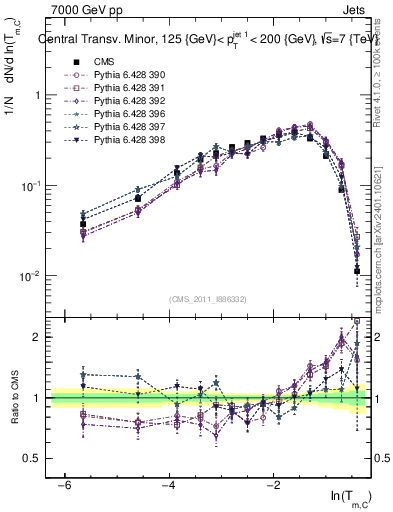 Plot of ctm in 7000 GeV pp collisions