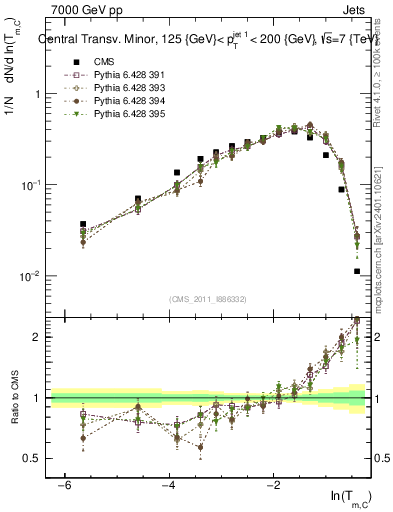 Plot of ctm in 7000 GeV pp collisions