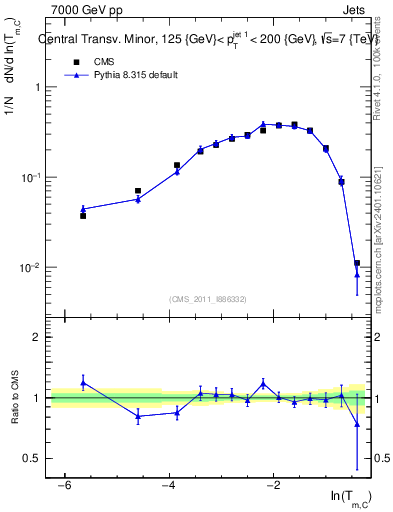 Plot of ctm in 7000 GeV pp collisions