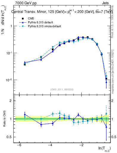 Plot of ctm in 7000 GeV pp collisions