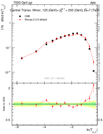 Plot of ctm in 7000 GeV pp collisions