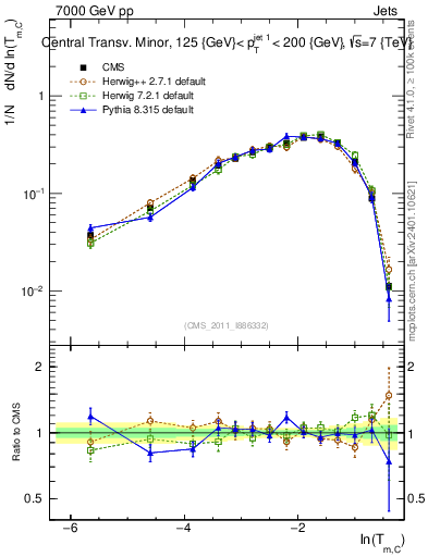 Plot of ctm in 7000 GeV pp collisions