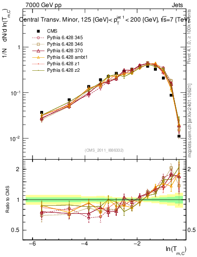 Plot of ctm in 7000 GeV pp collisions