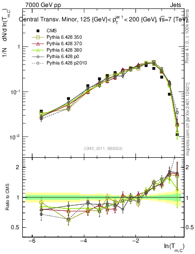 Plot of ctm in 7000 GeV pp collisions