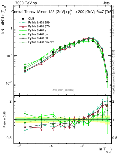 Plot of ctm in 7000 GeV pp collisions