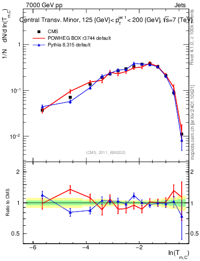 Plot of ctm in 7000 GeV pp collisions