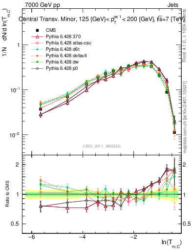 Plot of ctm in 7000 GeV pp collisions