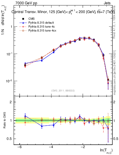 Plot of ctm in 7000 GeV pp collisions