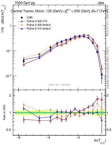 Plot of ctm in 7000 GeV pp collisions