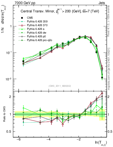 Plot of ctm in 7000 GeV pp collisions