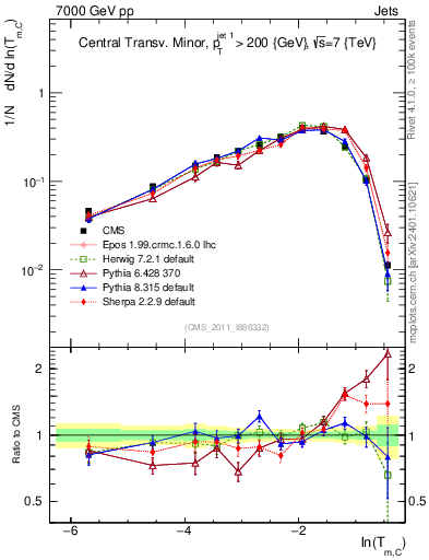 Plot of ctm in 7000 GeV pp collisions