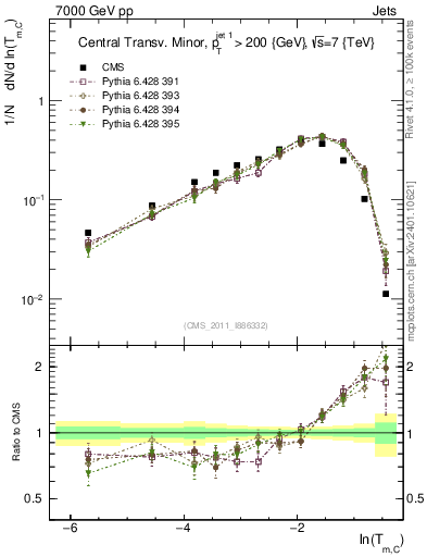 Plot of ctm in 7000 GeV pp collisions