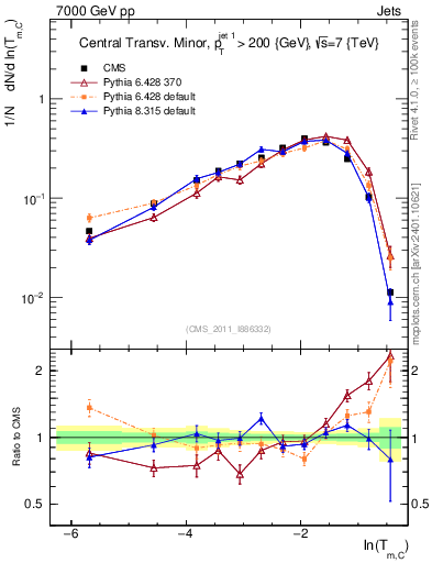 Plot of ctm in 7000 GeV pp collisions
