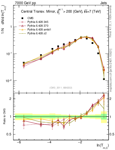 Plot of ctm in 7000 GeV pp collisions
