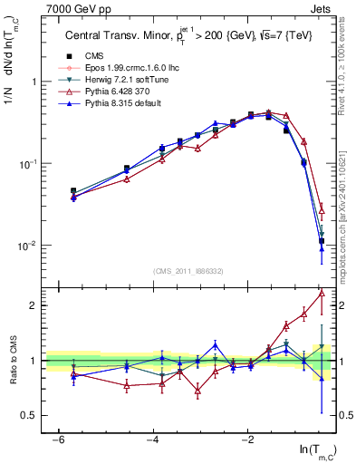 Plot of ctm in 7000 GeV pp collisions