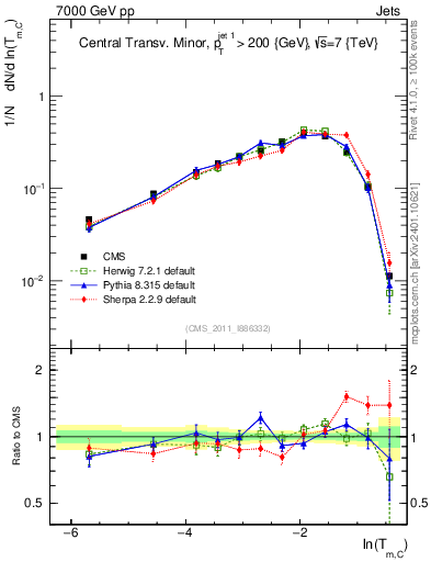 Plot of ctm in 7000 GeV pp collisions