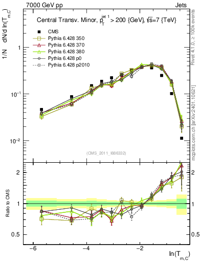Plot of ctm in 7000 GeV pp collisions