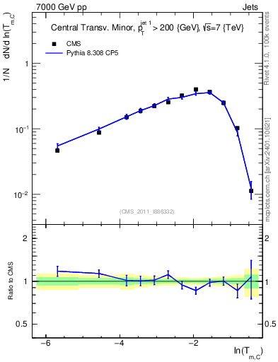 Plot of ctm in 7000 GeV pp collisions