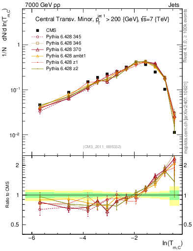 Plot of ctm in 7000 GeV pp collisions
