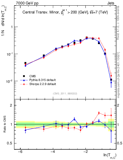 Plot of ctm in 7000 GeV pp collisions