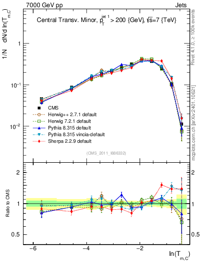 Plot of ctm in 7000 GeV pp collisions